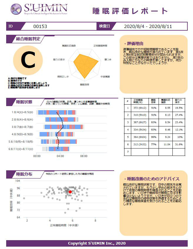睡眠負債大国日本に一石、筑波大発ベンチャーが家でも脳波計測（2
