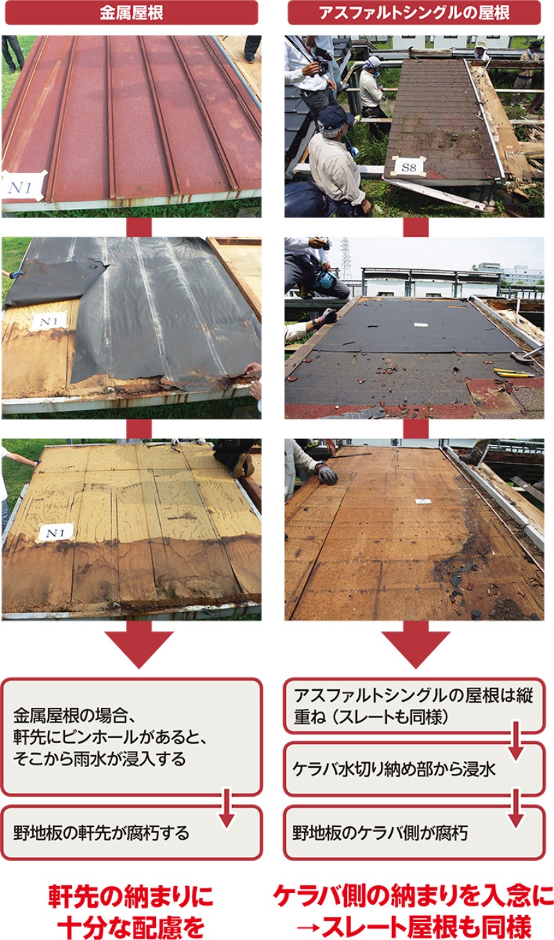 38年間の暴露試験で野地板のリスク浮き彫りに 日経クロステック Xtech 38年間の暴露試験で野地板のリスク浮き彫りに 日経クロステック Xtech