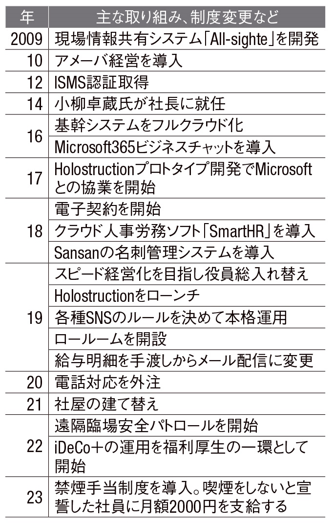 （出所：取材などを基に日経クロステックが作成）