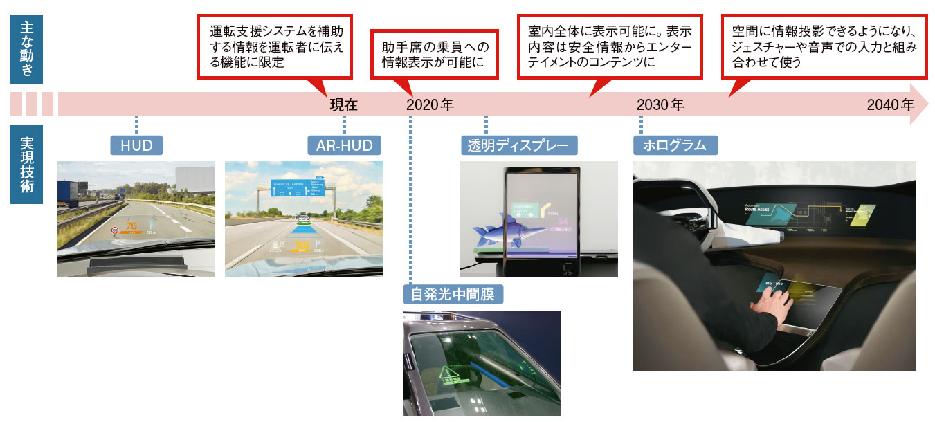 40年のクルマ スイッチ類はホログラムに置き換わる 日経クロステック Xtech