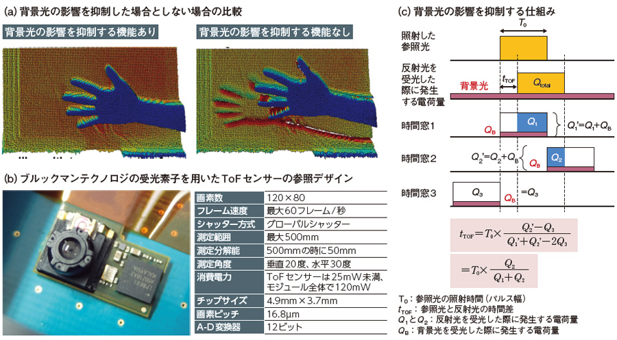 図1　背景光の影響を抑制