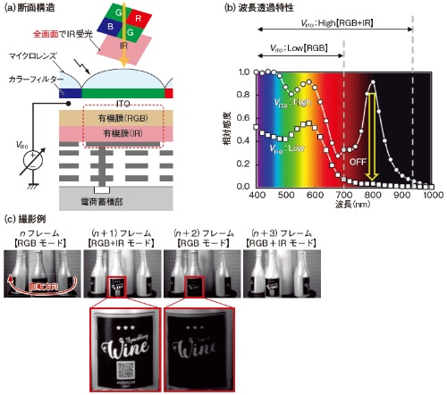 図1 有機薄膜の特性を生かして近赤外光を撮像
