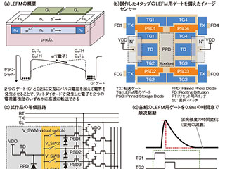 ブルックマン、高速動体の距離測定誤差を低減する技術  日経クロス 