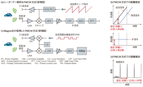 図1 1度未満の方位分解能を実現