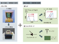 Steravision 走査手法を工夫した レーダー型 Lidar 日経クロステック Xtech