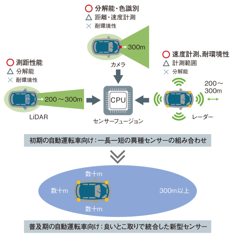 Lidar レーダー カメラ 大競争時代の新技術 日経クロステック Xtech