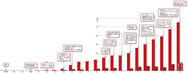 データで丸裸 見えた楽天の強みと課題 日経クロステック Xtech データで丸裸 見えた楽天の強みと課題 日経クロステック Xtech