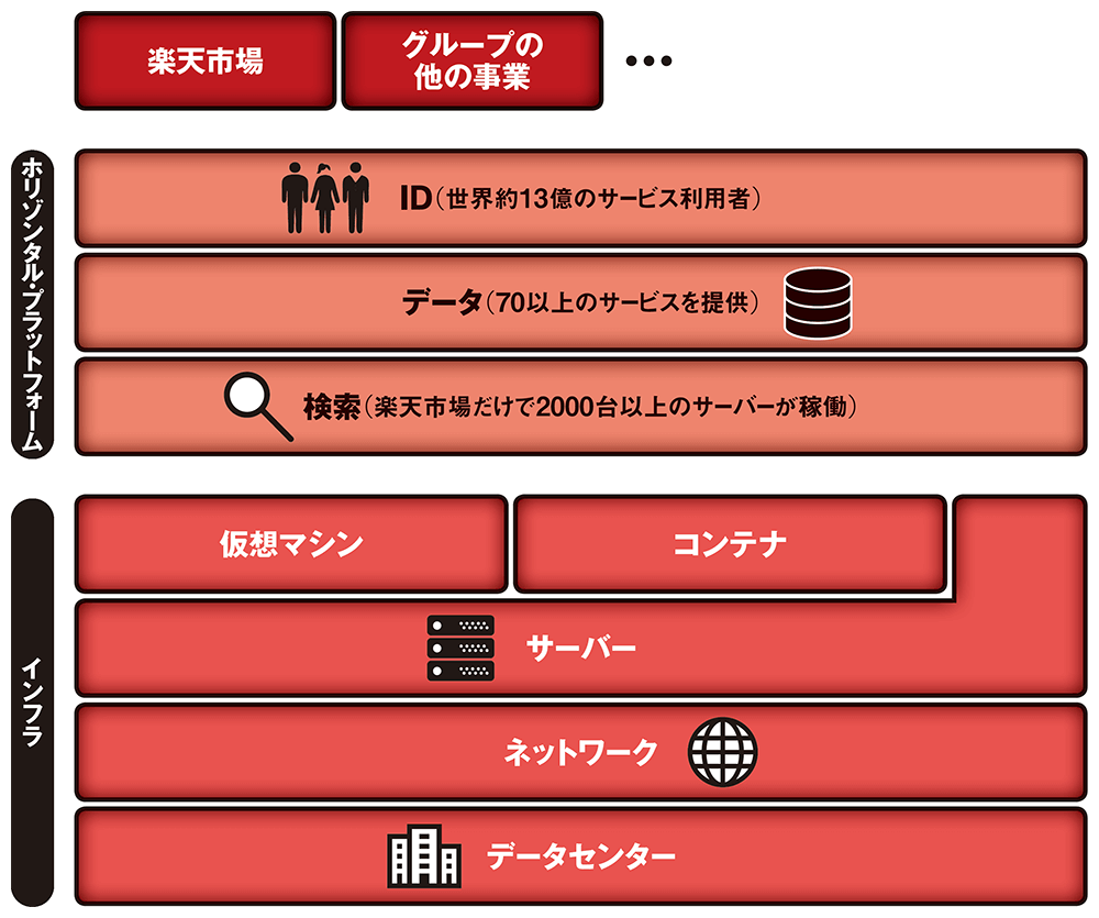 楽天が構築するクラウドプラットフォームの仕組み