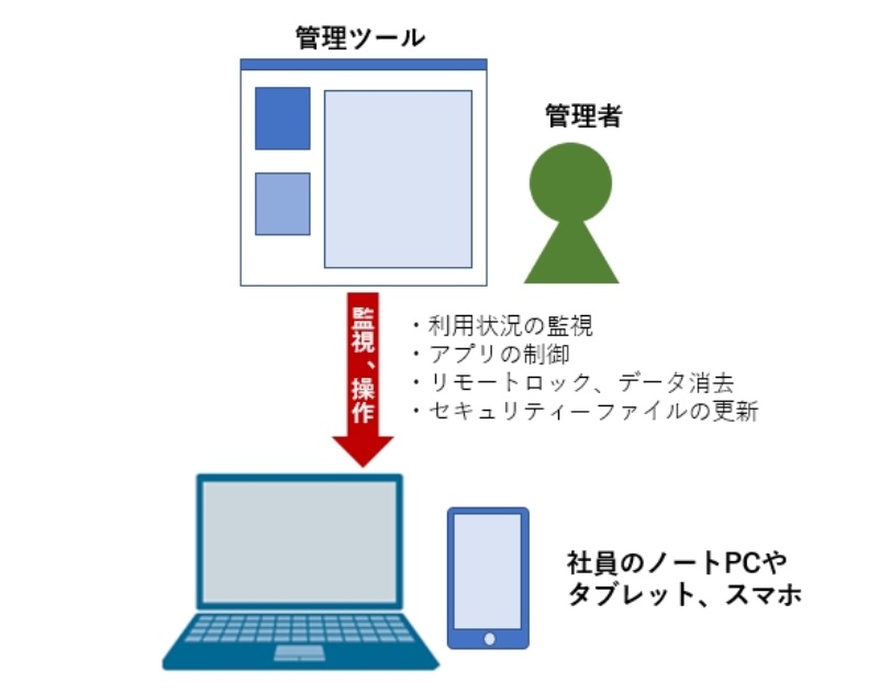 勝手byod を始める 怖いもの知らずの新人 2ページ目 日経クロステック Xtech