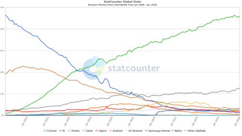ワールドワイドにおけるWebブラウザーのシェアの推移（2009年1月～2020年1月）
