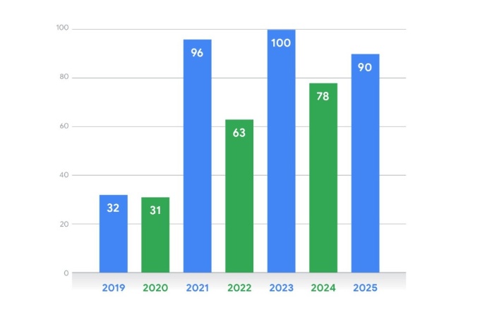 ゼロデイ攻撃に悪用された脆弱性(ゼロデイ脆弱性)の数の推移