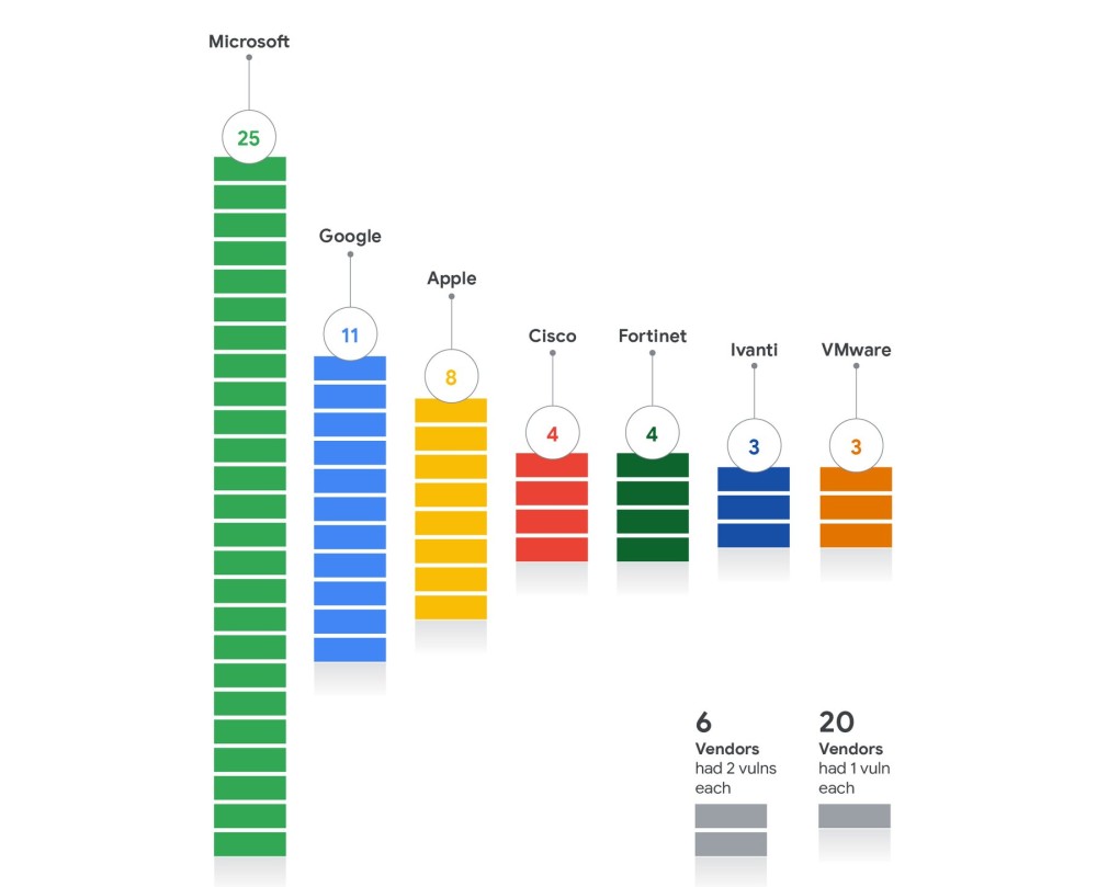ゼロデイ攻撃に悪用された脆弱性（ゼロデイ脆弱性）のベンダー別内訳