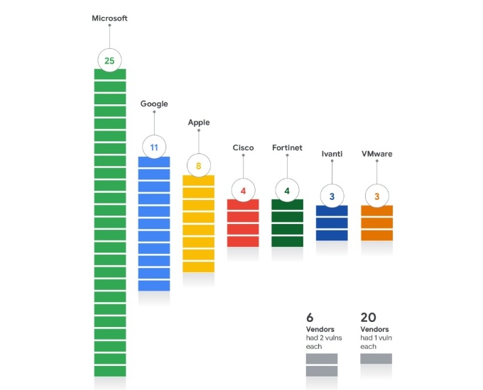 ゼロデイ攻撃に悪用された脆弱性(ゼロデイ脆弱性)のベンダー別内訳
