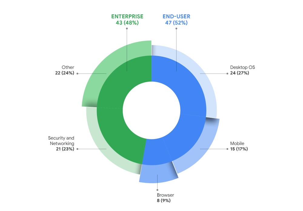 2025年にゼロデイ攻撃を受けた企業向け製品とエンドユーザー向け製品の割合と内訳