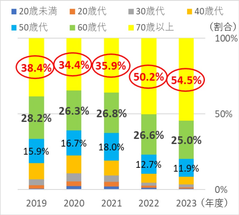 サポート詐欺に関する相談の年代別割合の年度別推移