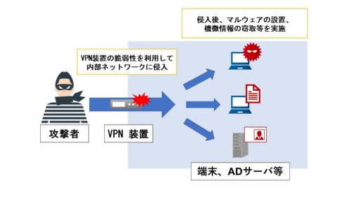 VPN製品の脆弱性を悪用する攻撃のイメージ