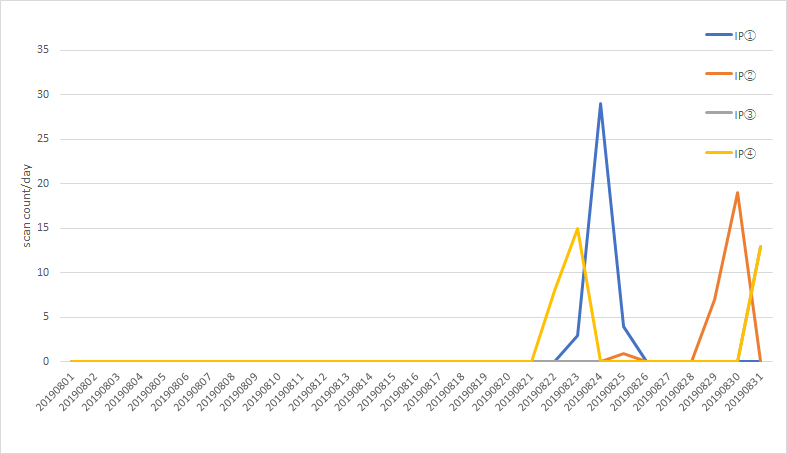 脆弱性（CVE-2019-11510）に対するスキャン試行の観測状況