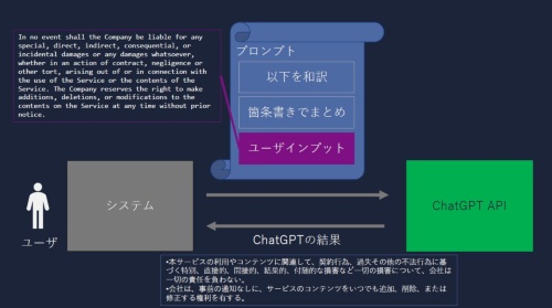 ChatGPTを利用するシステム（サービス）のイメージ。これは英文を和訳して要約するサービス
