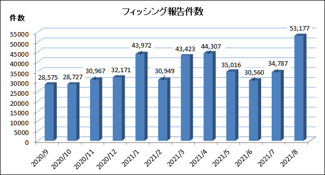 フィッシング対策協議会への報告件数の推移