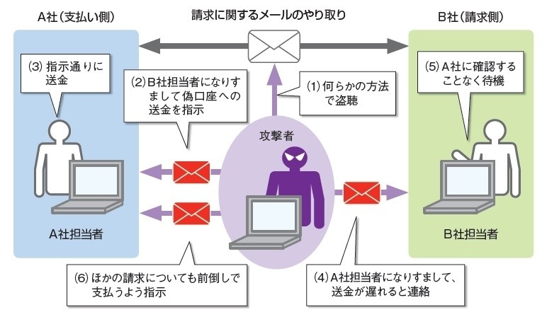 ビジネスメール詐欺のイメージ