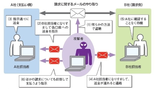 ビジネスメール詐欺のイメージ