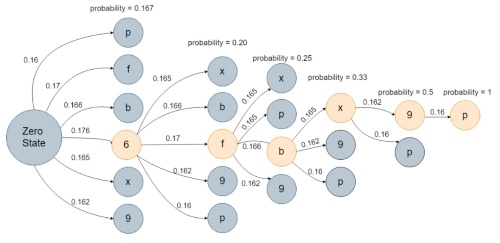 キーが押された順番の特定。キーの位置の温度を基に「他のキーよりも先に押された確率」を算出し、その確率が高いキーから押されていったと判断する