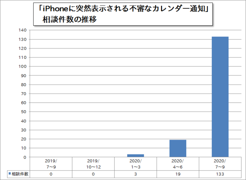 Iphone カレンダー ウイルス