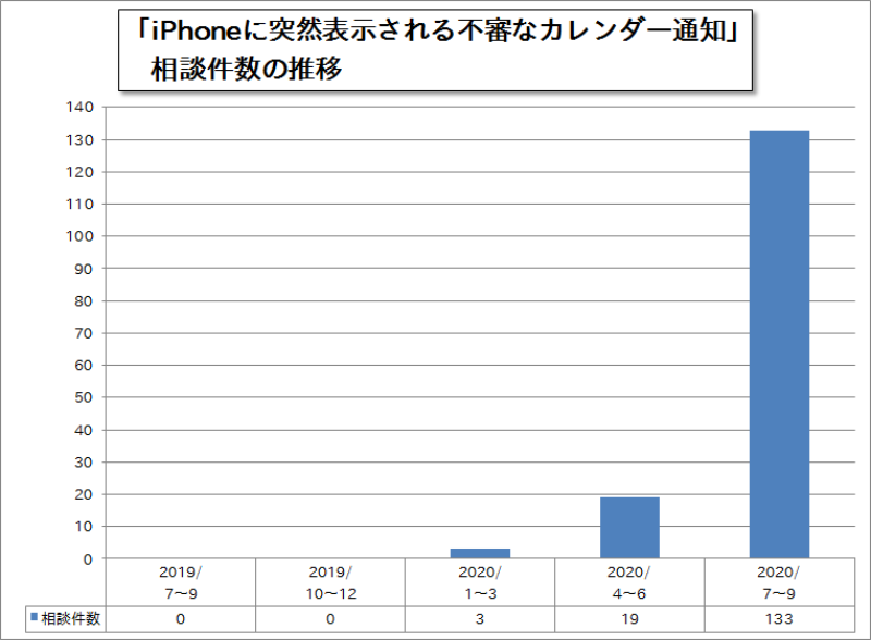 Iphoneに ウイルス感染 の警告を表示 だましの手口を知らず慌てると窮地に 日経クロステック Xtech