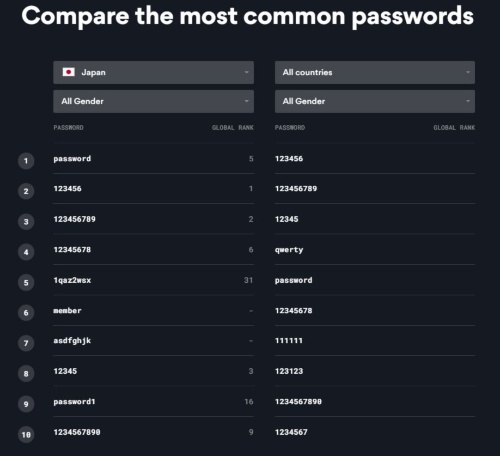 日本と世界のパスワードランキングの上位