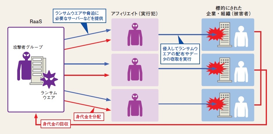 RaaSを利用したランサムウエア攻撃のイメージ