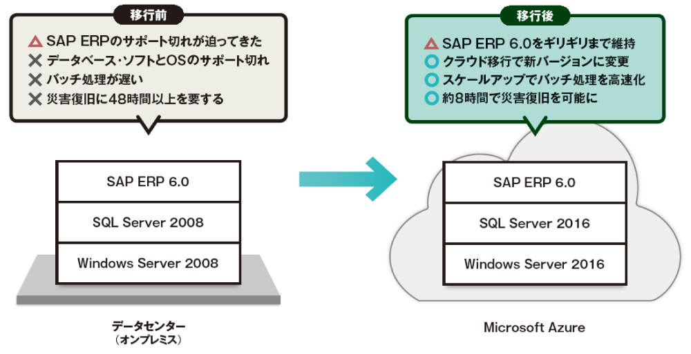 図 クラウド移行の動機とシステム構成の変化