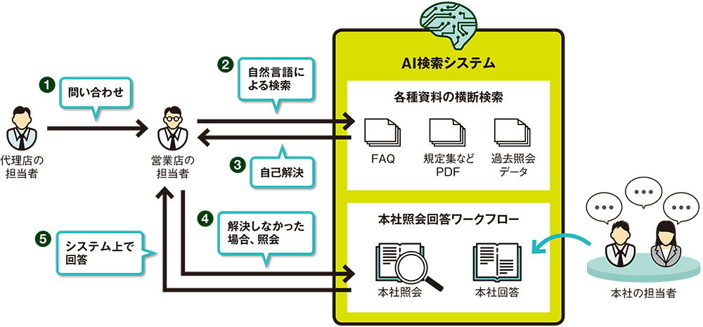 損害保険ジャパンが100万時間削減のai検索システム 基盤に3大クラウドフル活用 日経クロステック Xtech