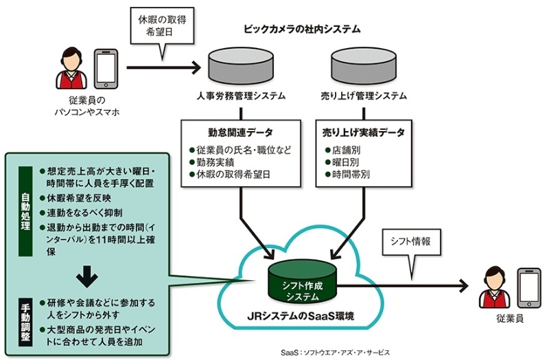 年休取得2倍増は 当たりまえー ビックカメラのシフト管理術 日経クロステック Xtech
