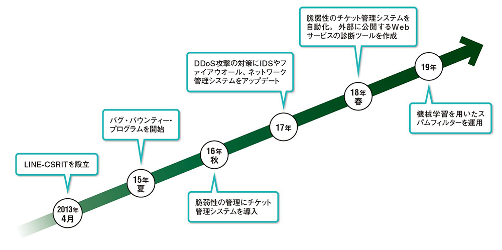 図 LINEのセキュリティー対策の進化