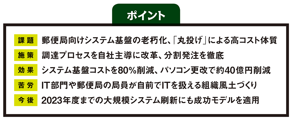 2万4千局支えるインフラ刷新 日本郵便が丸投げ脱却 コスト8割減を達成できた訳 日経クロステック Xtech