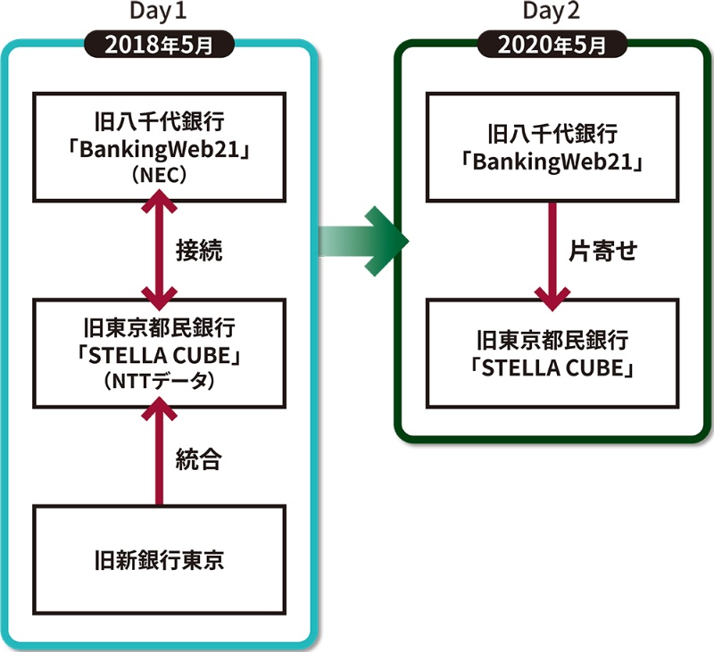 きらぼし銀行が新型コロナ禍のシステム統合を完了 感染を防いだ工夫 日経クロステック Xtech