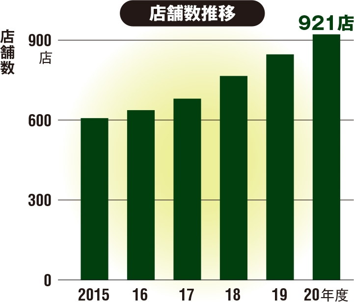 図 店舗数推移（グラフ）