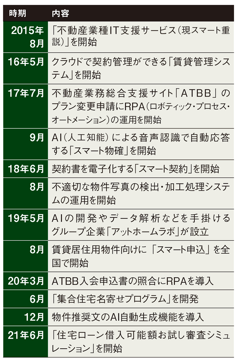 表 アットホームのデジタル活用の主な取り組み