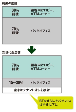 2022年から導入する次世代型店舗と旧型の典型的な店舗面積