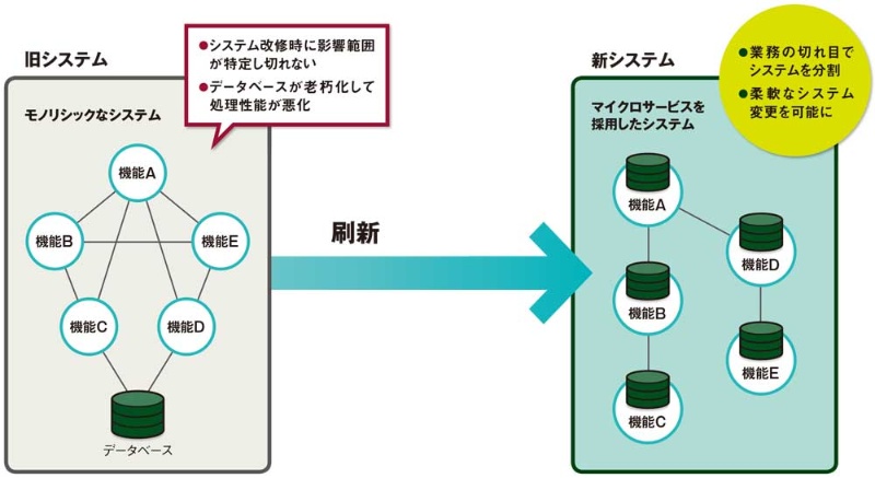 頓挫した基幹系刷新をアジャイルとマイクロサービスで再挑戦 トライグループの軌跡 日経クロステック Xtech