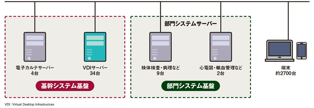 順天堂医院が富士通からIBMへ電子カルテ刷新、サーバーもPCも仮想環境で稼働（2ページ目） | 日経クロステック（xTECH）