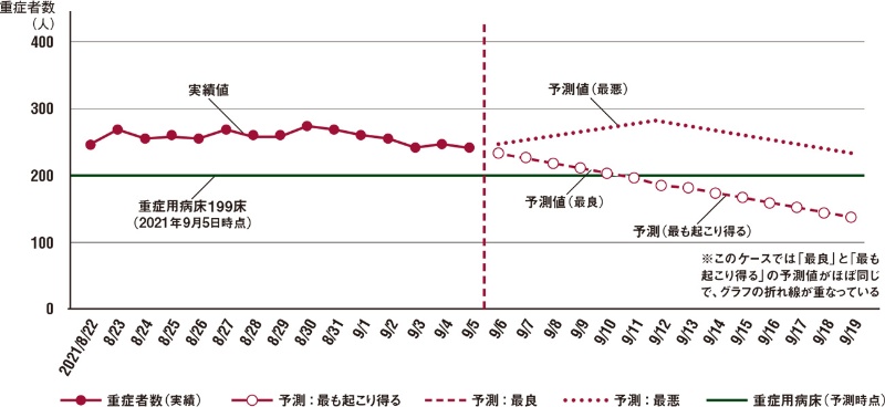 神奈川県がコロナ対策の予測モデル開発 散在データをパランティアで集約し分析 日経クロステック Xtech