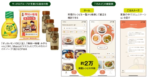 図 サッポログループが手掛ける食材の例と、スマホアプリ「うちれぴ」の機能例