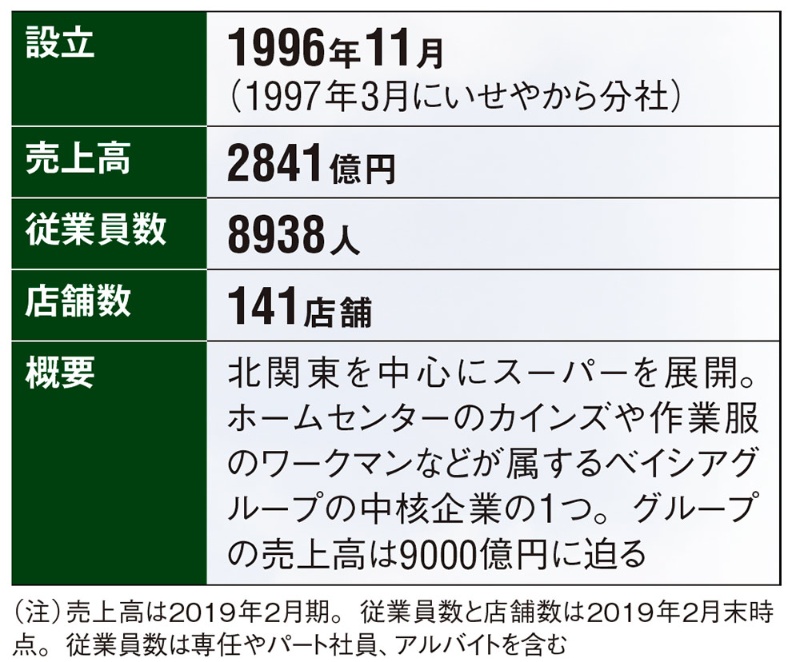 発注自動化で在庫1割減 スーパーのベイシアが挑んだ需要予測改革とは 日経クロステック Xtech 発注自動化で在庫1割減 スーパーのベイシアが挑んだ需要予測改革とは 日経クロステック Xtech