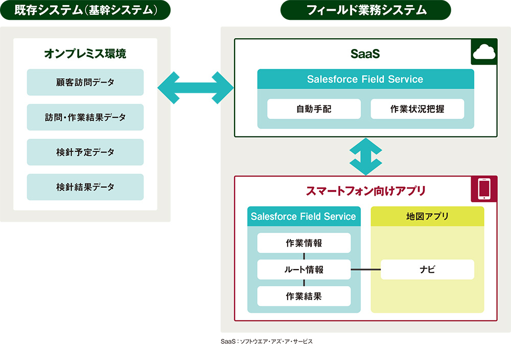 関西電力送配電がフィールド業務をSaaSで刷新、スクラッチ開発から方針