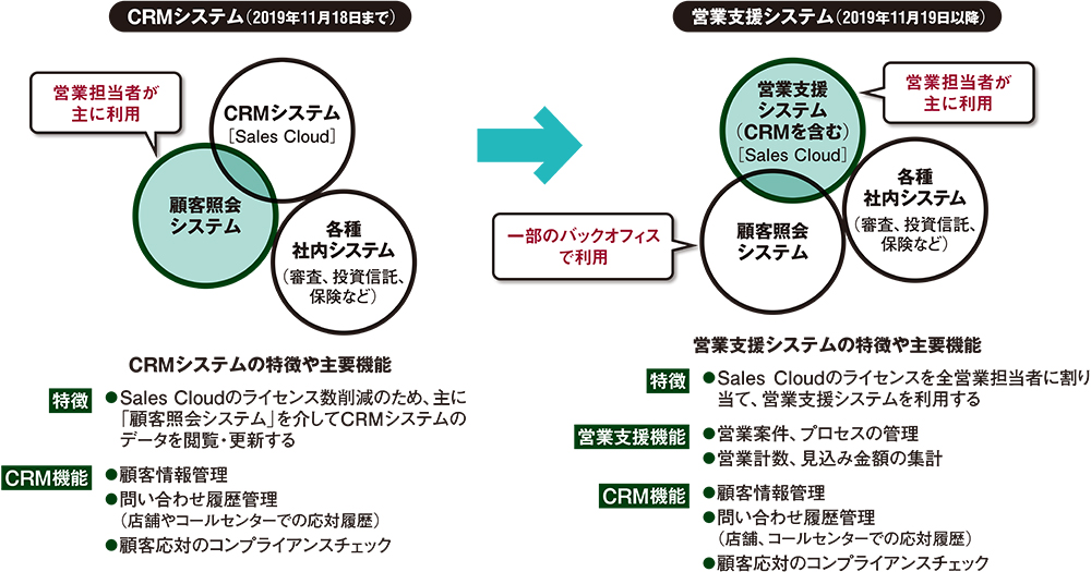 イオン銀行が12年ぶりにcrmを再構築 営業支援の利用率が95 を超えたワケ 日経クロステック Xtech