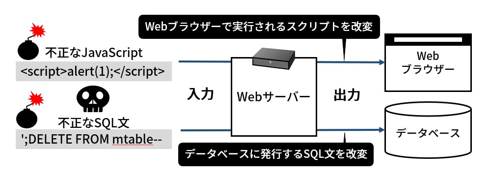 悪意のある入力でWebブラウザーやデータベースを不正に操作できてしまう