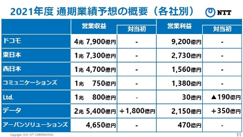 NTTグループ主要各社の2022年3月期業績予想。営業利益の進捗率が高いNTTドコモやNTT東西については従来予想を据え置いた。