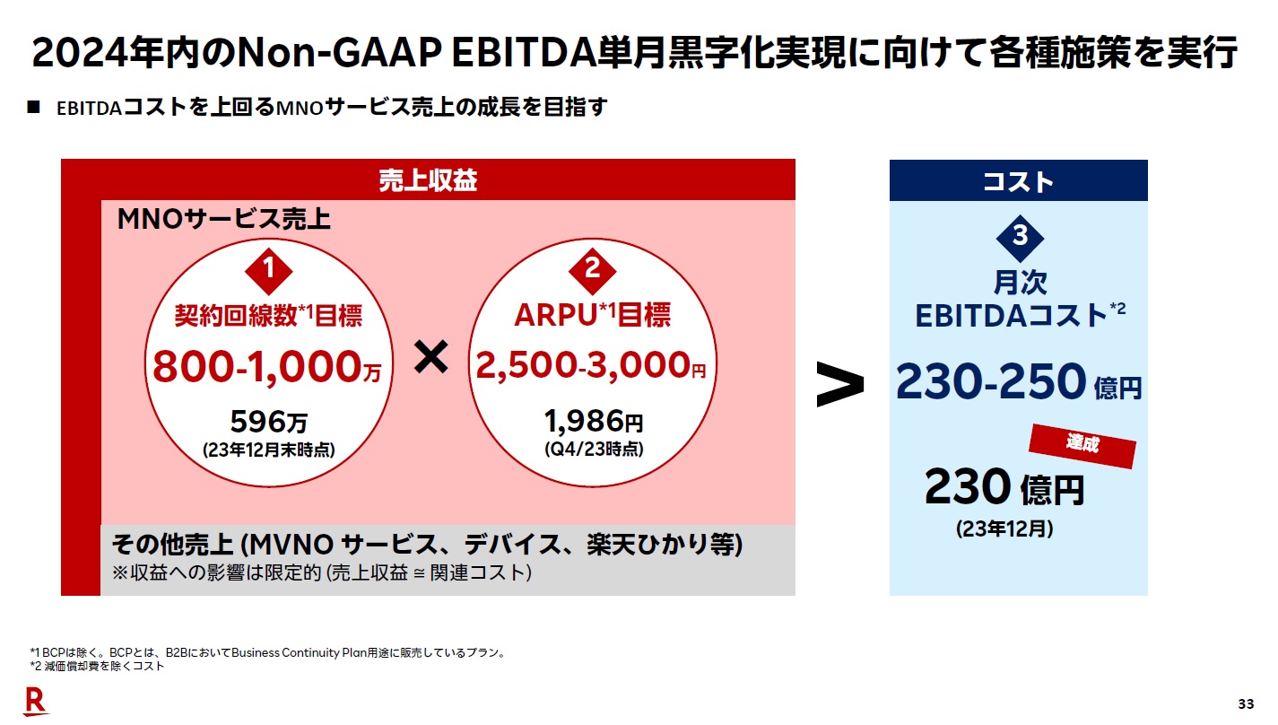 EBITDAベースで2024年中の単月黒字化を目指す