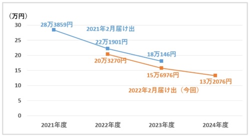 NTTドコモのデータ接続料（レイヤー2接続、毎秒10メガビット当たりの月額）